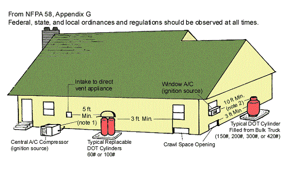 Location of DOT Containers